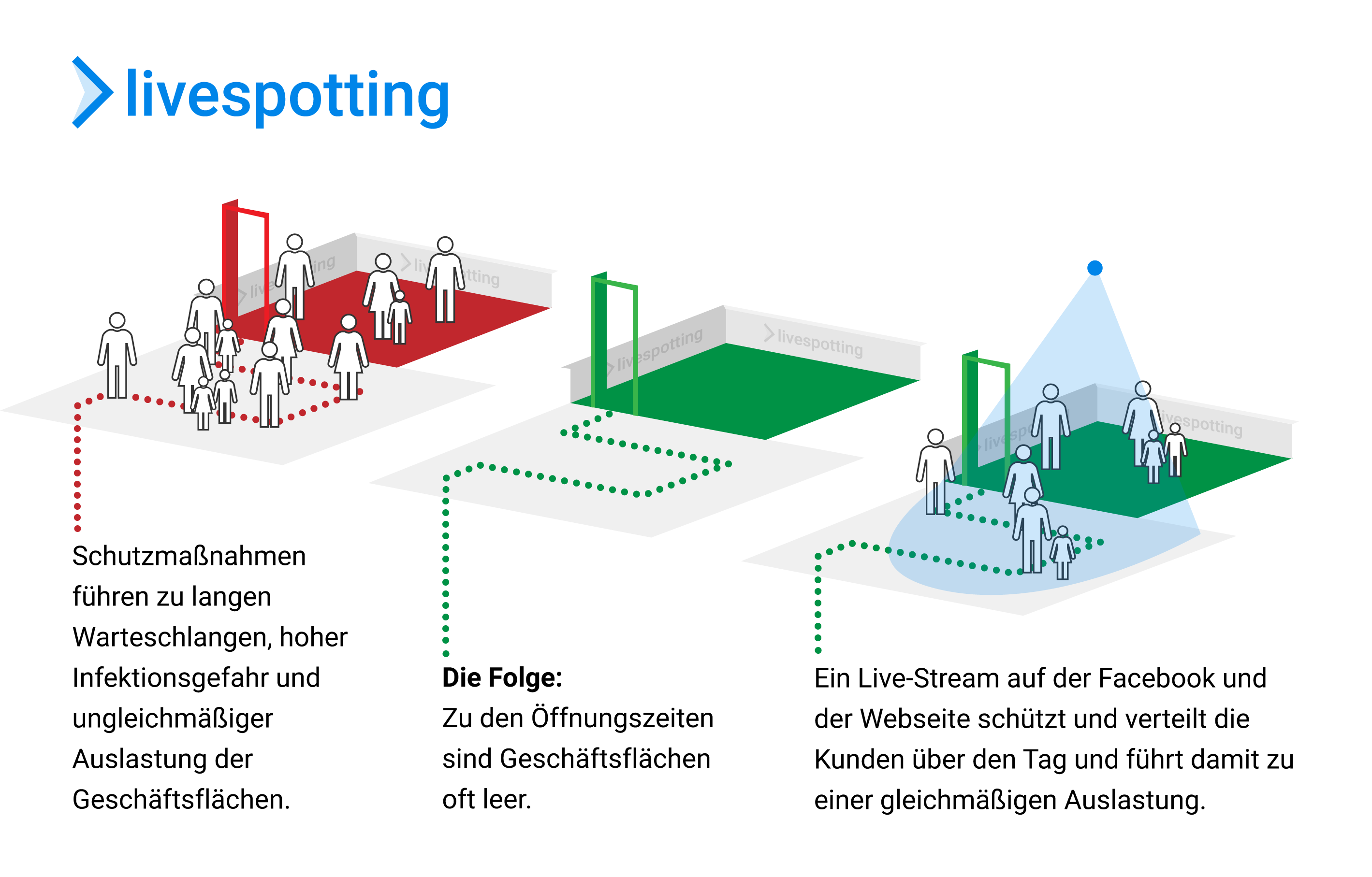 Kunden als COVID CORONA Schutzmaßnahme besser über die täglichen Öffnungszeiten verteilen und damit die Auslastung der Geschäftsräume verbessern und den Umsat steigern und das Infektionsriskio minimieren.