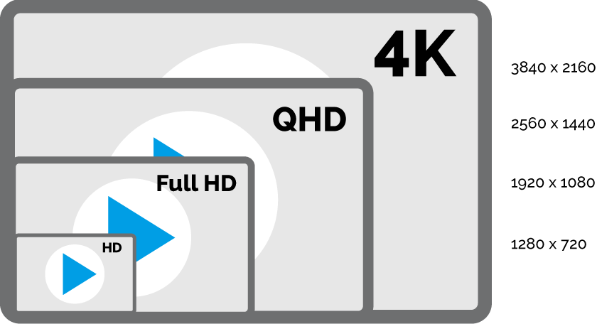 Veranschaulichung der verschiedenen für Livestreaming Auflösungen bei dem Webcam provider livespotting mit HD 720p, Full-HD 1080p, QHD 1440p und 4K 2160p Auflösung.