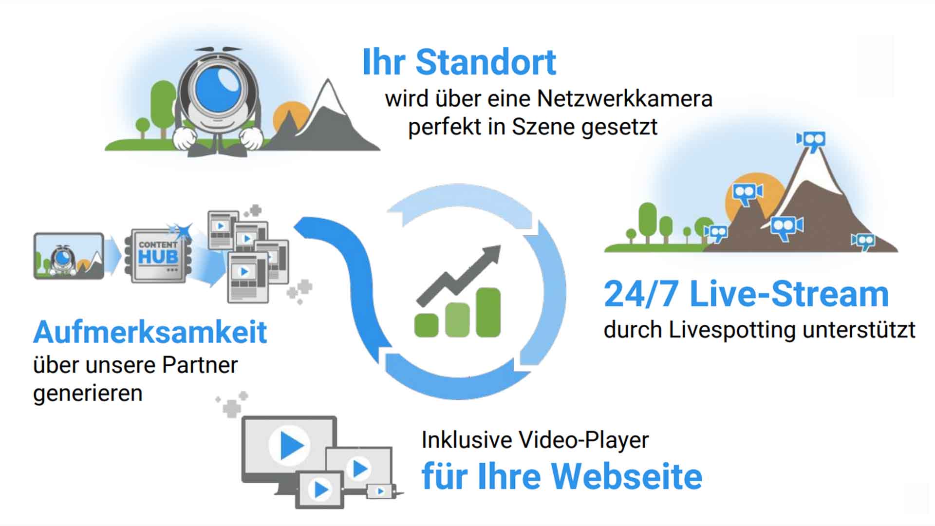 Livestreaming mit Webcams für Videomarketing, Standortmarketing und Citymarketing.