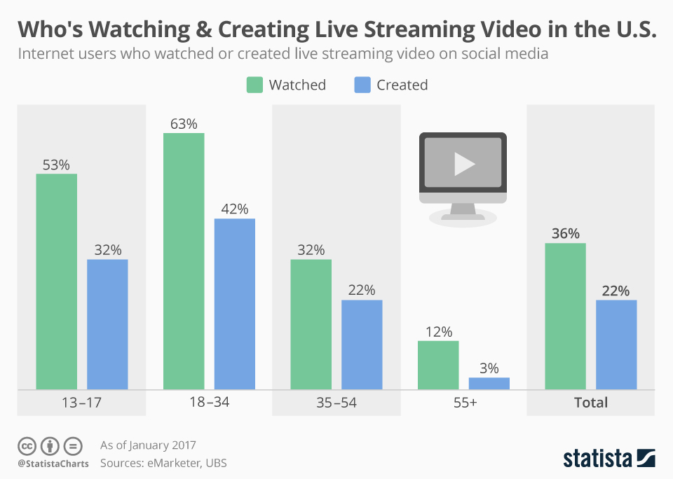 Statistik über die Nutzung von Live-Streaming.