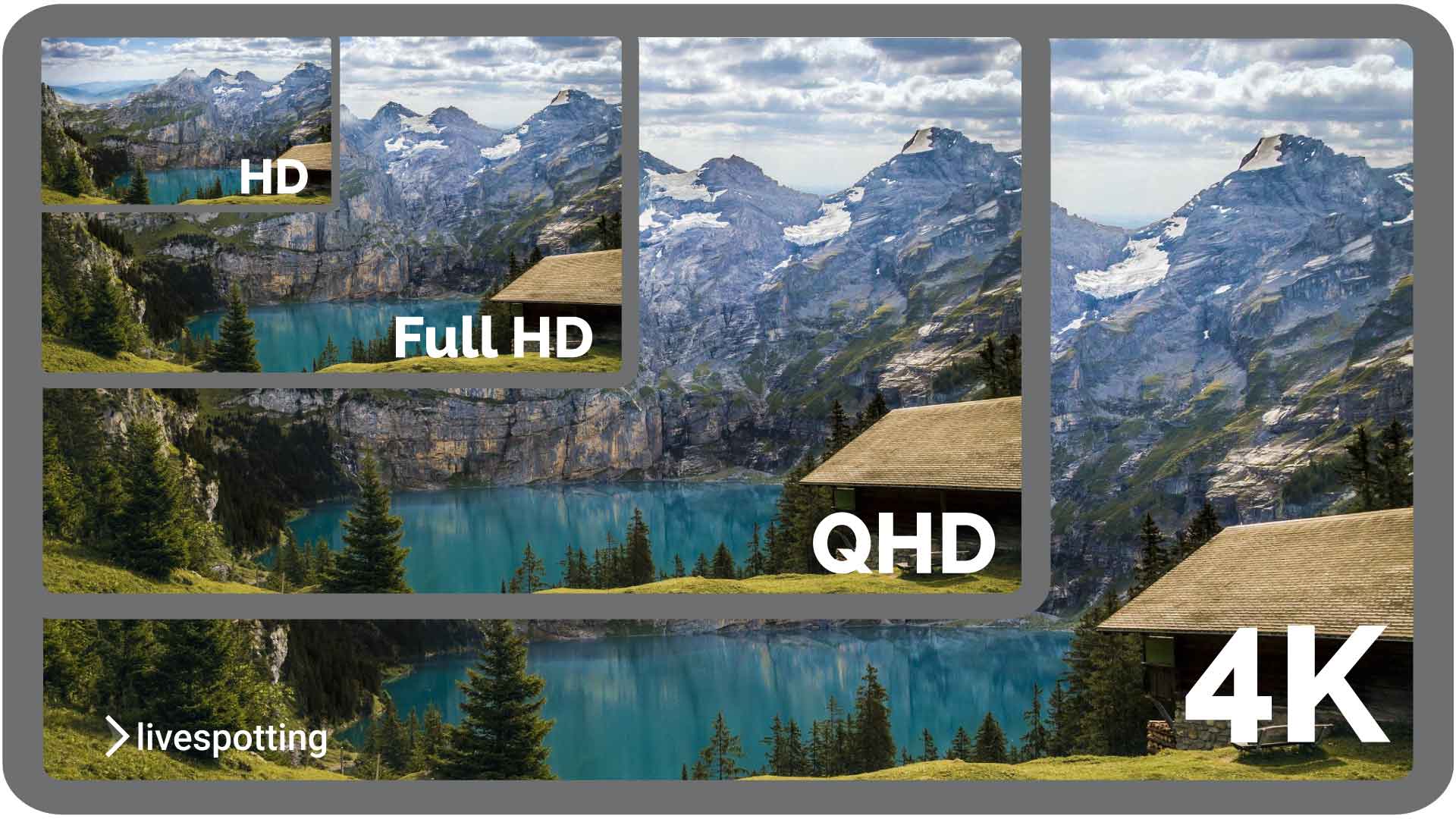 Unterschied zwischen einer HD 720p, Full-HD 1080p, QHD 1440p bis 4K 2160p Auflösung wird in dieser Grafik deutlich sichtbar.