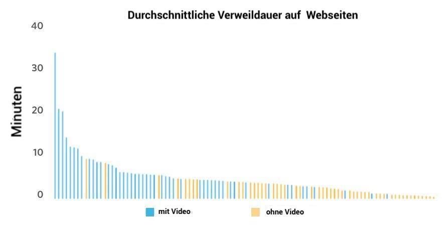 Die Abbildung zeigt die durchschnittliche Verweildauer auf den Top 100 Webseiten in einem Graph aus einer Studie von der Videowebseite Wistia aus USA.