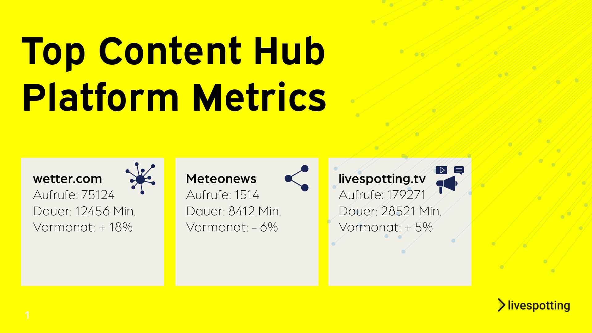 Top Content Hub Platform Metrics: wetter.com, Meteonews und livespotting.tv mit Zugriffen und Nutzungsdauer. wetter.com: 75124 Aufrufe, 12456 Minuten Dauer, +18% im Vergleich zum Vormonat. Meteonews: 1514 Aufrufe, 8412 Minuten Dauer, -6%. livespotting.tv: 179271 Aufrufe, 28521 Minuten Dauer, +5%.