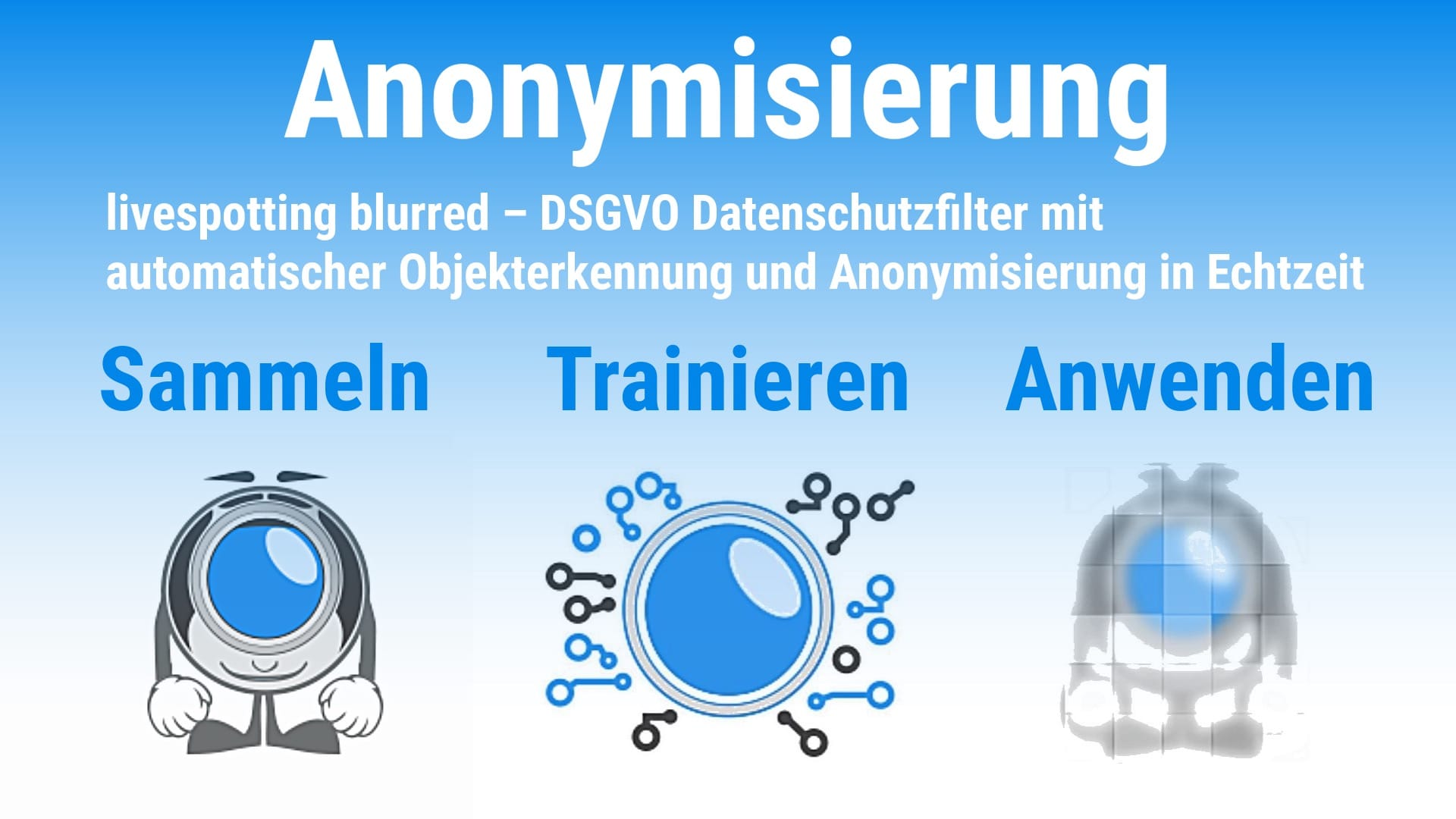 Infografik zur Anonymisierung von Live-Webcam-Streams: Visualisiert den dreistufigen Prozess des Sammelns, Trainierens und Anwendens des Blurred-Datenschutzfilters zur automatischen Objekterkennung in Echtzeit, auf einem sauberen weißen Hintergrund.