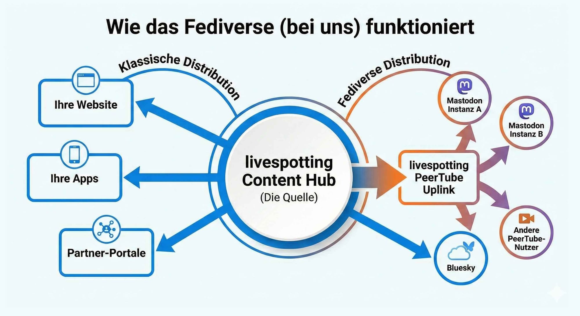 Schema der Distribution: Content Hub als Auelle, klassische Ausspielung zu Website/Apps/Partner-Portalen und zusätzlicher PeerTube-Uplink ins Fediverse (Mastodon-Instanz a/b) plus Bluesky als paralleler Kanal
