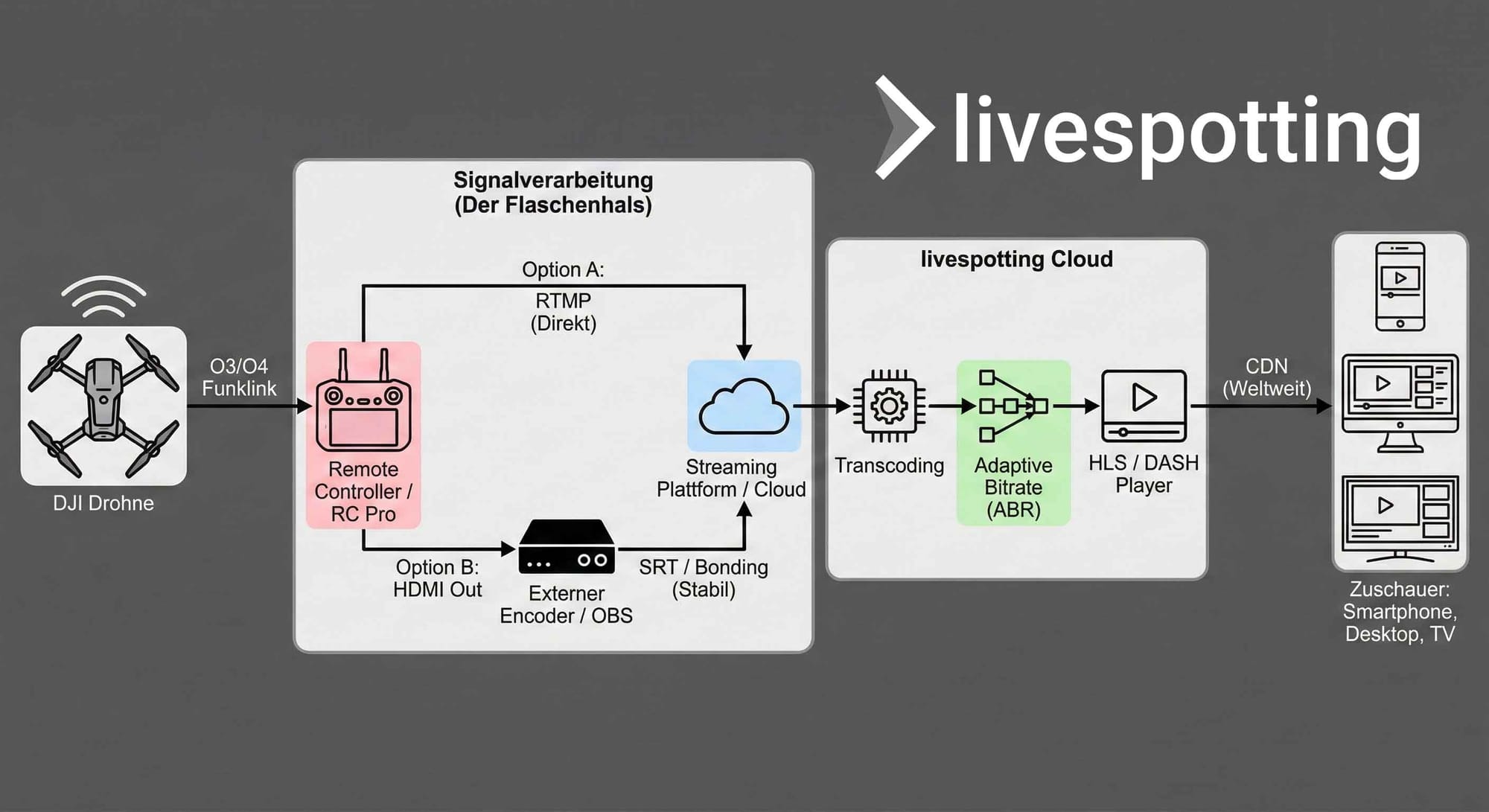 Diagramm Signalfluss: DJI-Drohne via RTMP/Encoder in livespotting System zur Transcodierung und Ausspielung an Publikum.