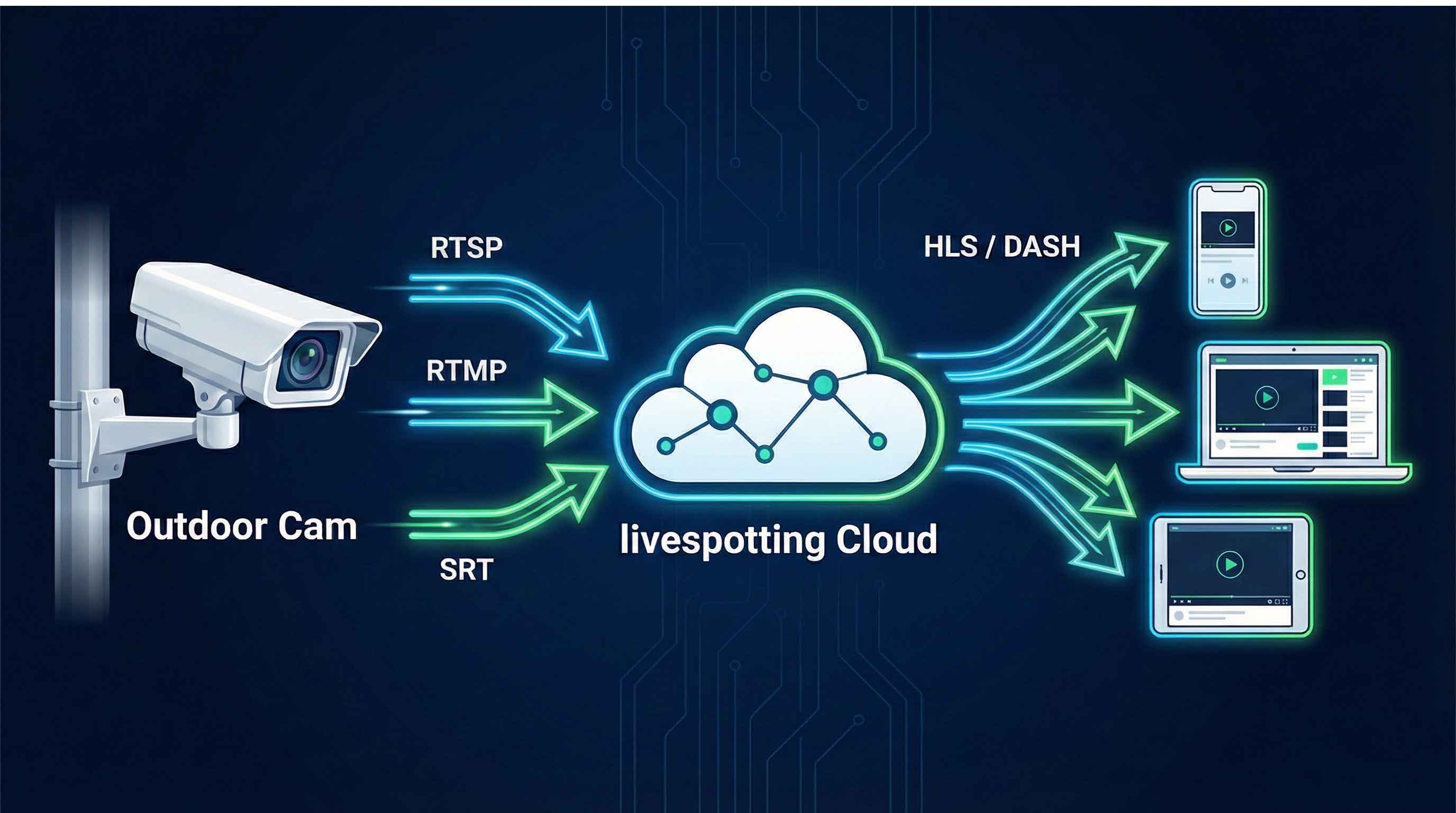 Schema-Darstellung des Live-Streaming-Workflows und der genutzten Protokolle (RTSP, RTMP, SRT, HLS/DASH).
