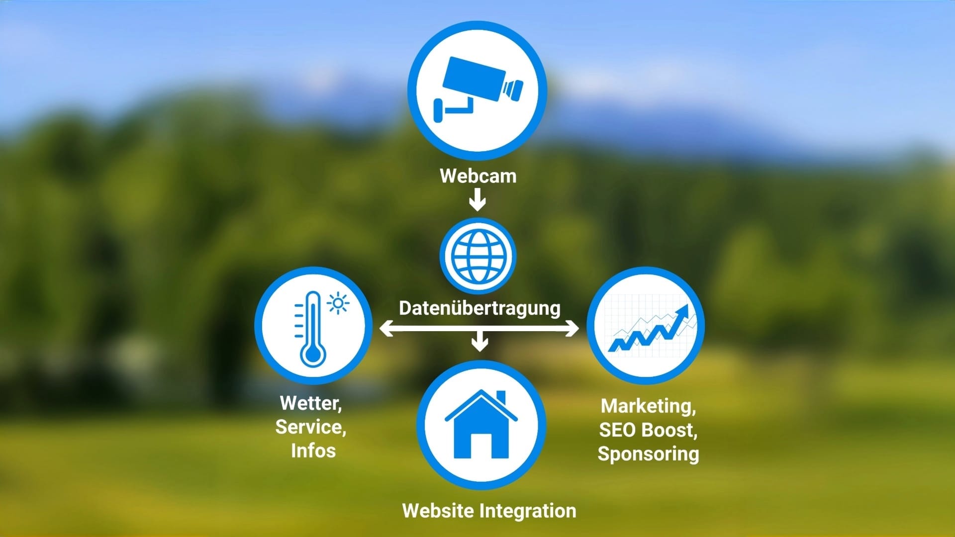 Infografik zum livespotting Mehrwert: Vernetzung von Webcam, Wetterdaten und Website-Marketing für Golfclubs.