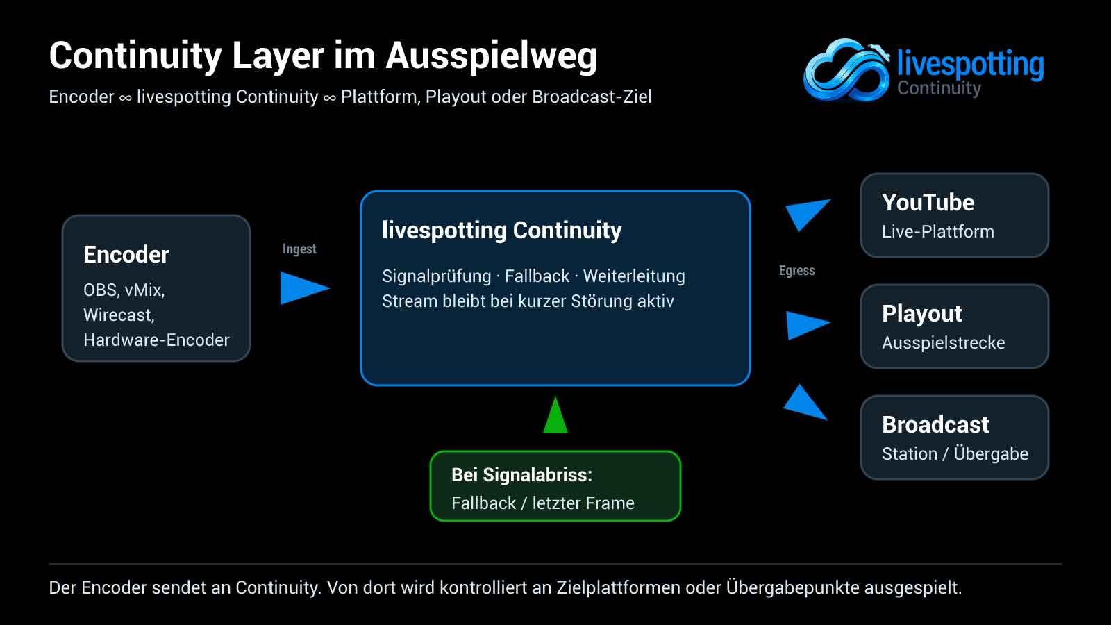 Signalweg vom Encoder über livespotting Continuity zu Plattform, Playout oder Broadcast mit Fallback bei Signalabriss.