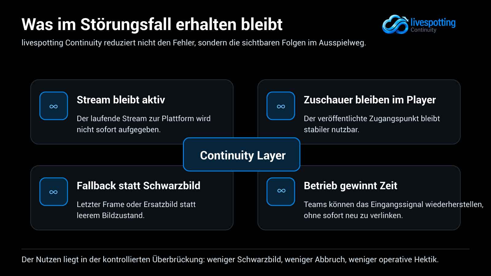Vorteile von livespotting Continuity bei Signalabriss: aktiver Stream, stabiler Player, Fallback statt Schwarzbild und mehr Zeit im Betrieb.
