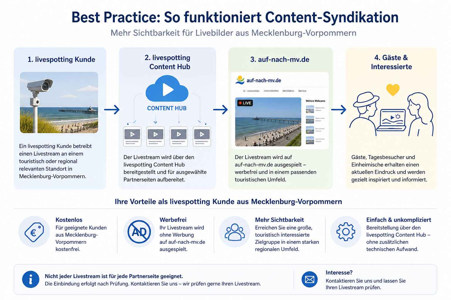 Infografik mit Livecam-Beispielen aus MV: aktuelle Eindrücke, bessere Planung und Inspiration für Urlaub und Ausflüge.