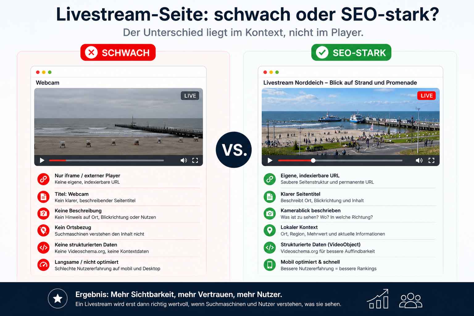 Infografik zum Vergleich einer schwachen und einer SEO-starken Livestream-Seite mit Beschreibung, Kontext und strukturierten Daten