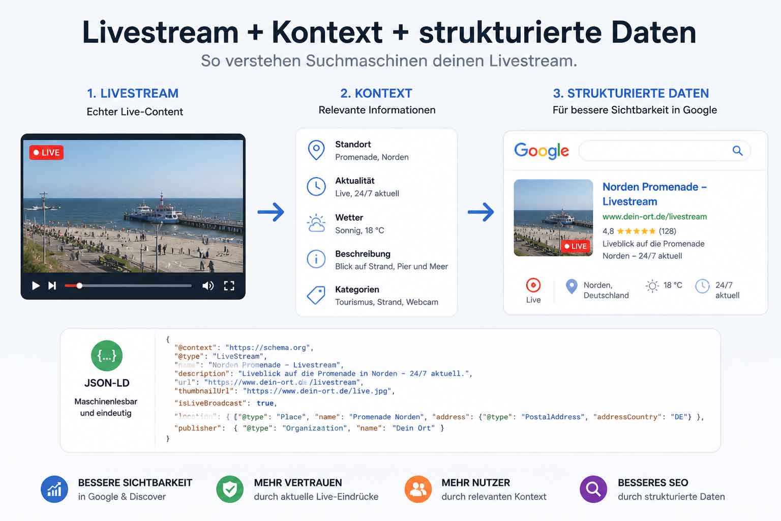 Infografik zu Livestream SEO mit Livebild, Kontextinformationen und strukturierten Daten