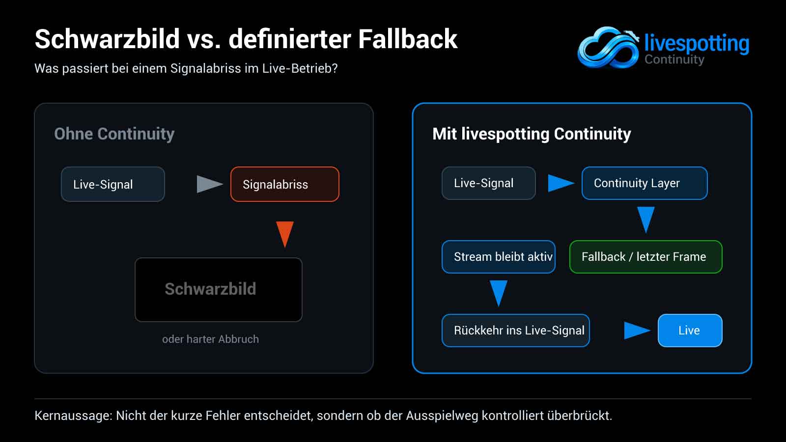 Signalabriss im Livestream: Vergleich zwischen Schwarzbild ohne Continuity und definiertem Fallback mit livespotting Continuity.