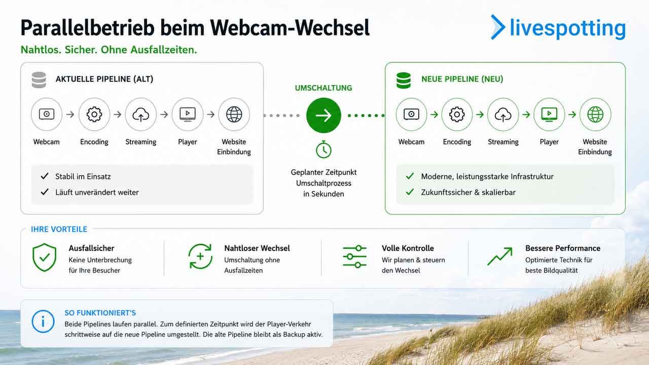 Webcam-Wechsel im Parallelbetrieb: neue Streaming-Pipeline vorbereiten und ohne Ausfallzeit umschalten.