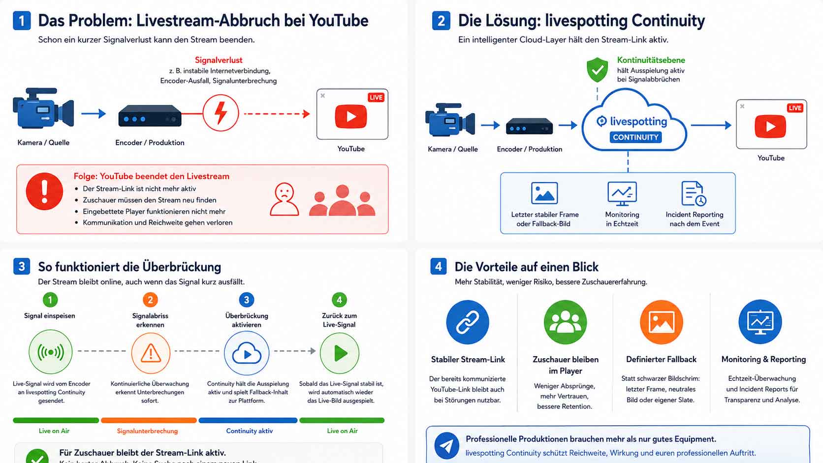 Infografik zeigt, wie livespotting Continuity einen YouTube-Livestream bei Signalverlust kontrolliert online hält und den Stream-Link aktiv lässt.