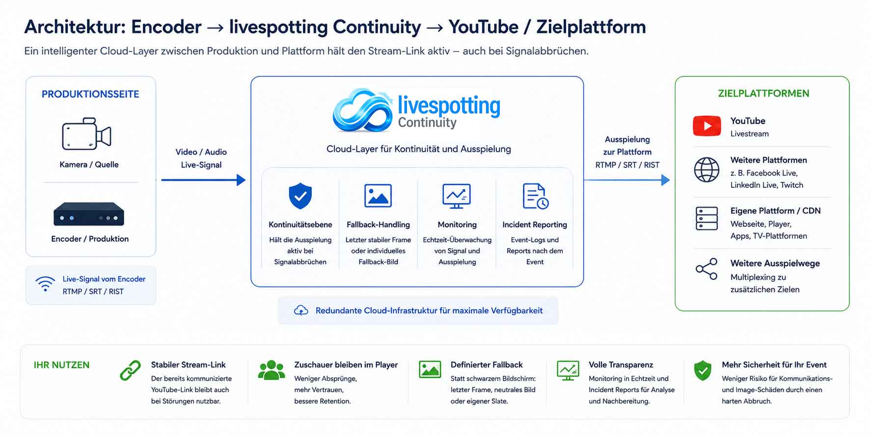 Architekturdiagramm zeigt den Signalweg vom Encoder über livespotting Continuity zu YouTube und weiteren Zielplattformen.