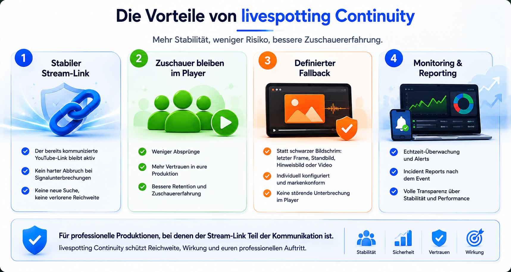 Infografik zeigt die Vorteile von livespotting Continuity: stabiler YouTube-Stream-Link, Zuschauer bleiben im Player, definierter Fallback sowie Monitoring und Reporting.