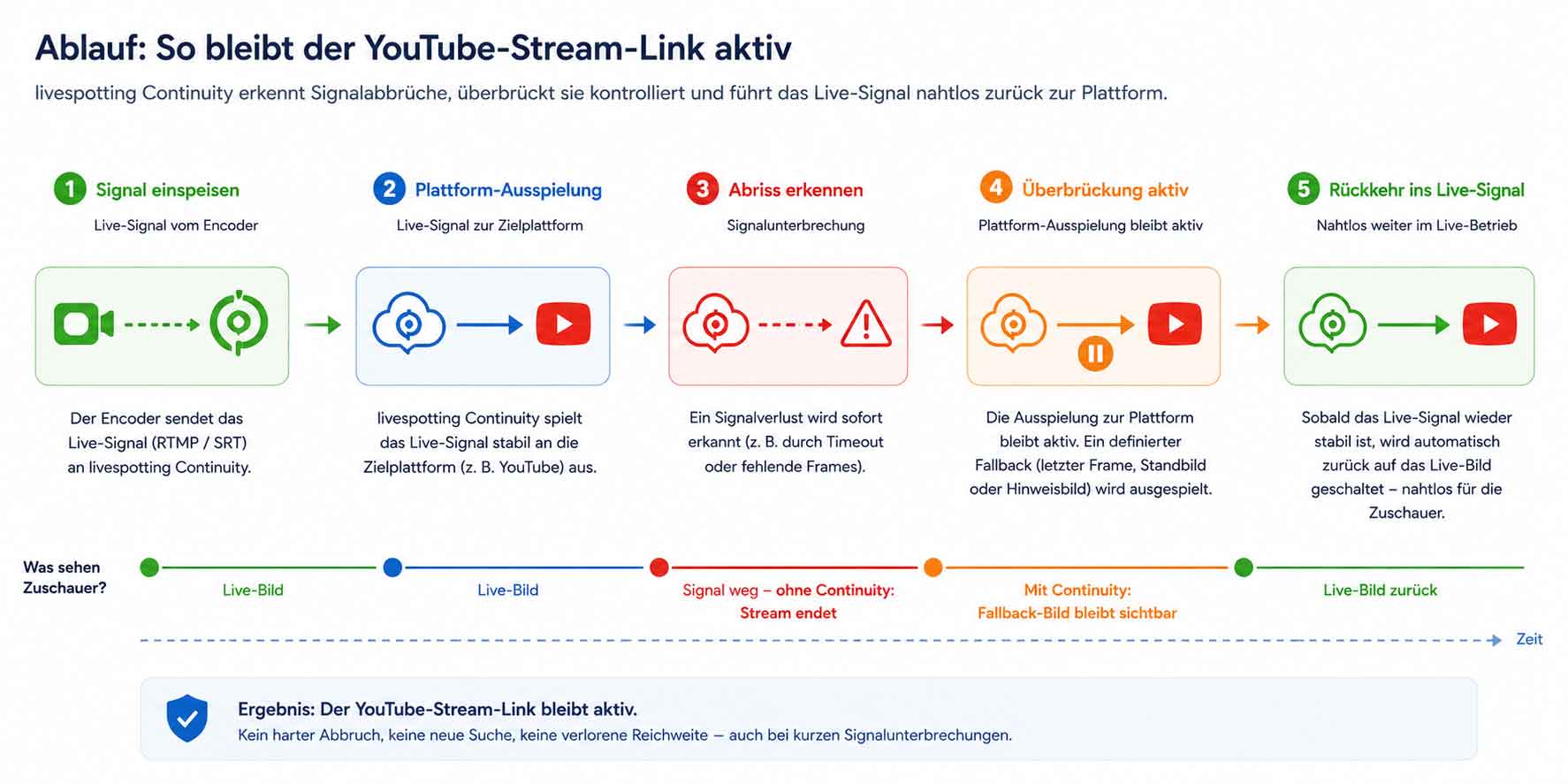 Ablaufgrafik zeigt, wie livespotting Continuity ein Live-Signal zur Plattform ausspielt, Signalabbrüche erkennt, mit Fallback überbrückt und zum Live-Bild zurückkehrt.