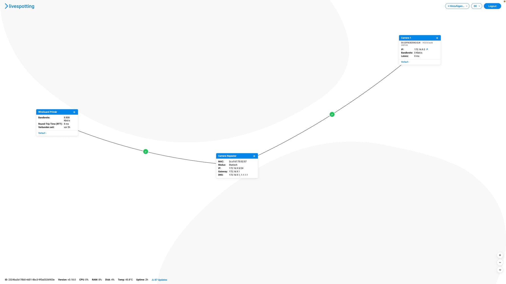 FlowGraph des livespotting Repeaters mit WireGuard, Repeater und IP-Kamera