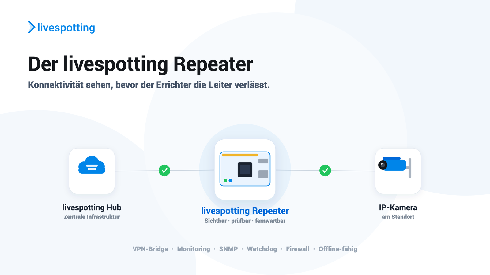 Der livespotting Repeater: VPN, Monitoring und Fernwartung für IP-Kameras