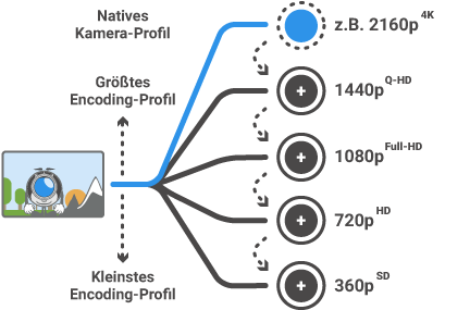 Die Grafik veranschaulicht die Funktionsweise von adaptivem Streaming bei verschiedenen Video-Auflösungen.