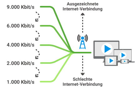 Die Grafik veranschaulicht die Funktionsweise von Adaptive-Streaming bei verschiedenen Internetgeschwindigkeiten.